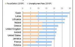 EU predicts Spain’s unemployment to reach 20% and budget deficit 10.1% of GDP