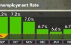Long-term unemployed (defined as those jobless for 27 weeks or more) increased by 203,000 in February to 3.8 million