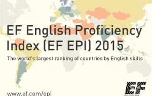 EF report highlights that while Latin America has continued to improve its English fluency, the English ability of adults continues to be low 