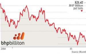 BHP's Australian shares total losses since news of the accident broke out have been  more than 7% and the stock is at its lowest level in seven years. 