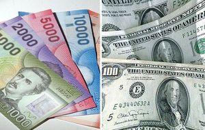 The Peso suffered its sharpest depreciation against the dollar since 2013, slipping 1.68% to 637.40 per dollar.