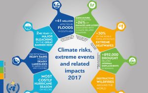 State of the Global Climate in 2017 Source: WMO