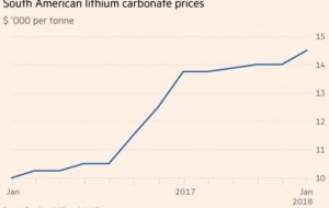 Money is flooding into the lithium sector. And lithium miners like Power Metals will need every penny to fuel surging battery demand.