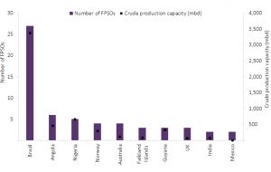 Among operators, Petrobras (23), Saipem (3), Statoil (3), Premier Oil (3) and Modec (3) are expected to have the highest FPSO additions by 2025. (Pic Global Planned and Announced FPSO Additions by Key