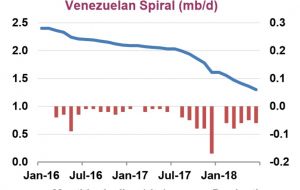 Venezuela’s production is now down nearly 800,000 bpd from a year ago and falling. Pic: OilPrice.com