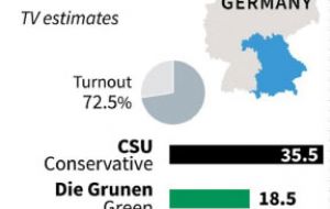 The left-leaning pro-immigration Greens reached 18% and the Alternative for Germany (AfD) came fourth with 10%, behind the collective Free Voters