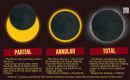 Different phases of a solar eclipse