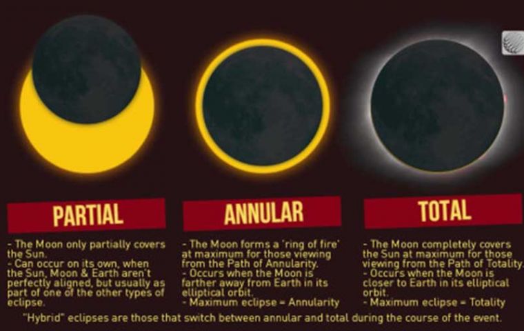 Different phases of a solar eclipse