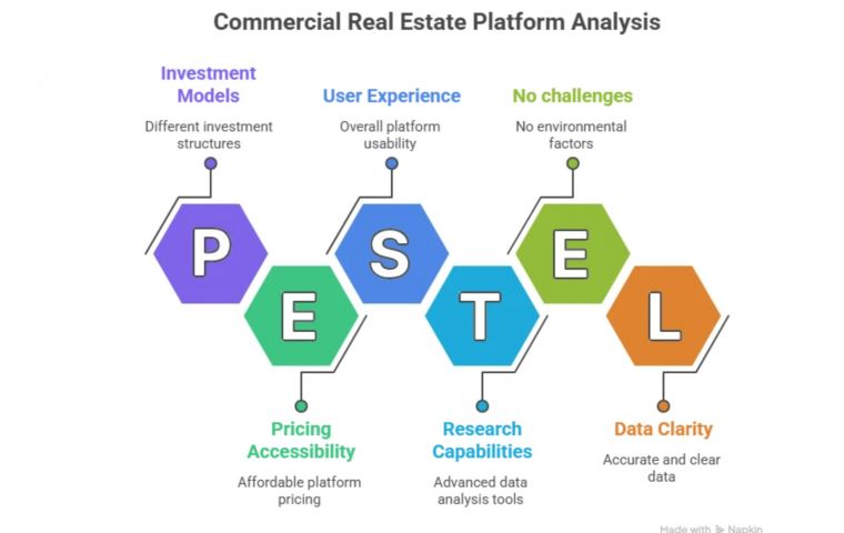 To compare commercial real estate platforms in a fair and useful way, this overview looks at the depth of available features