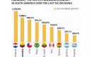 The same comparisons place larger economies behind Paraguay in percentage terms, including Colombia, Chile and Brazil