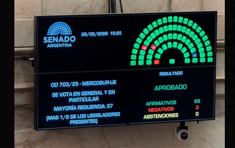 In Argentina, the Senate ratified the treaty by 69 votes in favour and 3 against, after prior approval in the Chamber of Deputies.