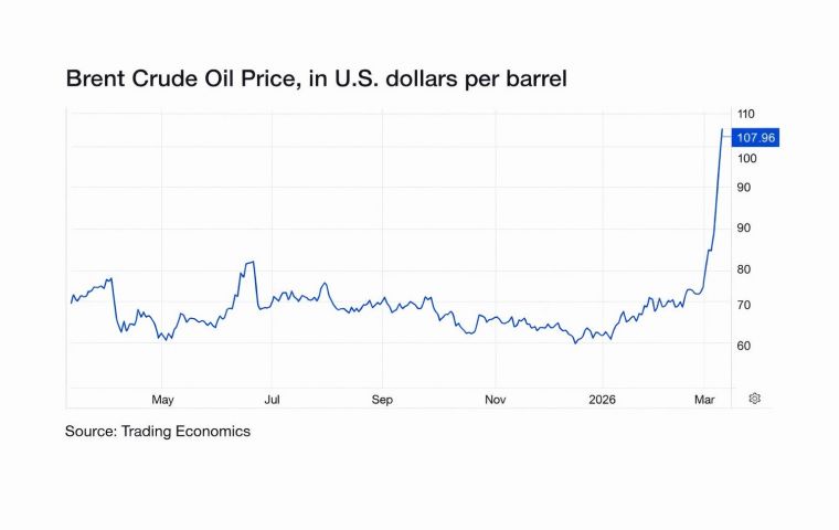U.S. President Donald Trump reacted to the oil rally with a Truth Social post, saying it was &ldquo;a very small price to pay&rdquo; for &ldquo;security and peace in America and for the world.&rdquo;