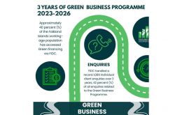 The 79% of all Green grant and loan financing awarded just in the 2025-2026 financial year was directly to businesses and domestic properties in Camp. 