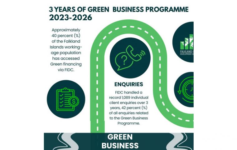 The 79% of all Green grant and loan financing awarded just in the 2025-2026 financial year was directly to businesses and domestic properties in Camp. 