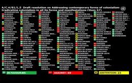 Several speakers questioned Russia&rsquo;s credibility in presenting it given its invasion of Ukraine. Brazil, Uruguay and Mexico were among the countries that voted in favour