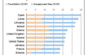 EU predicts Spain’s unemployment to reach 20% and budget deficit 10.1% of GDP