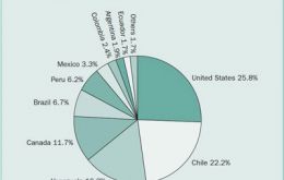 Chart shows national shares of the volume of imports of major conventional weapons by states in the Americas, 2004–2008. Credit: SIPRI 