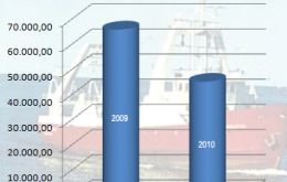 Hake landings in the period January-March in 2009 and 2010