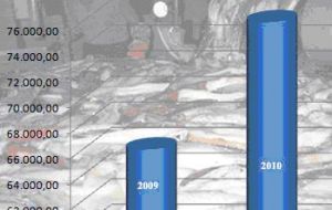 Squid landings during the first 10 months of 2009 and 2010. (Photo: Minagri/FIS) 