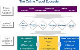 Google has offered 700 million US dollars for top airline fare tracker ITA Software 