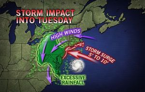 The expected impact of the major storm 