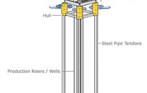 A Tension Leg Platform is being studied as an alternative to an FPSO unit