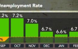 Long-term unemployed (defined as those jobless for 27 weeks or more) increased by 203,000 in February to 3.8 million