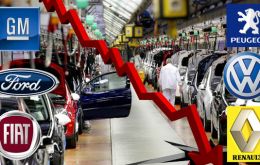 The worst performing sector was the auto industry and auto exports 