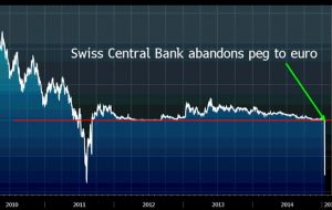 Following the SNB move the Euro went from buying 1.20 francs to buying just 0.8052, but it later recovered to buy 1.04.