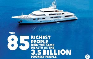 The richest 80 individuals in the world had the same wealth as the poorest 50% of the entire population, some 3.5 billion people, Oxfam said