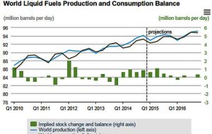 Oil world production and consumption balance