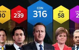 The exit poll suggested the Tories will get 316 MPs and Labor will get 239 MPs, despite initial incredulity from Labor and the Lib Dems (Pic: BBC/Sky News/ITV)