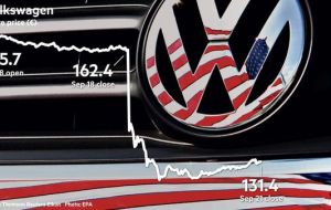 Volkswagen shares fell by nearly 18% through late-afternoon trading in Frankfurt on Tuesday, after falling by 16% on Monday.