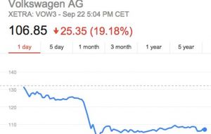 Expensive because €14bn was wiped off VW's value within hours of the stock market opening on Monday morning, shares plummeting more than 30%