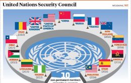Venezuela, which is set to take over the rotating presidency of the UN Security Council in February, has to fork out just under US$3 million.