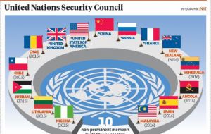 Venezuela, which is set to take over the rotating presidency of the UN Security Council in February, has to fork out just under US$3 million.