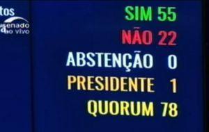The impeachment process was supported by 55 Senators, which is one more than the two thirds, 54, needed to definitively remove Rousseff