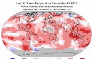 July 2016 was 1.57° F above the 20th-century average, breaking last year’s record for the warmest July on record by 0.11° F, according to scientists from NOAA