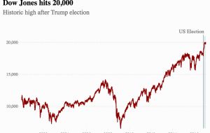 The index now stands at over three times the low it reached in March 2009, when it traded just above 6,600 points in the aftermath of the global financial crisis.