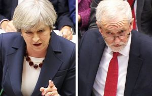 YouGov said on Thursday May's party was on 43%, down 1 percentage point compared to a week ago, while Corbyn's Labour was up 3 points on 38%.  