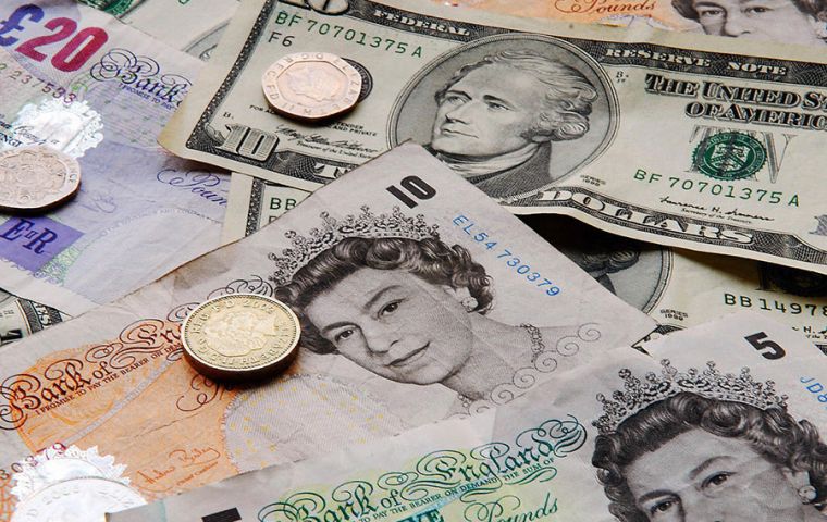 The pound started the week with a gain of almost a cent to US$ 1.4323, while against the Euro it was 0.2% higher at €1.1569.
