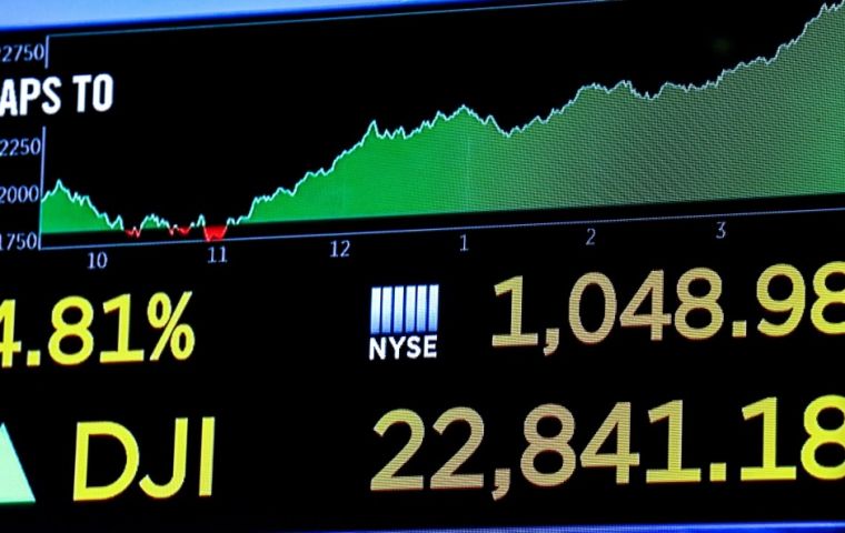 The Dow Jones Industrial Average jumped more than 1,000 points, nearly 5%. The benchmark S&P 500 index gained 5% and the technology heavy Nasdaq, 5.8%