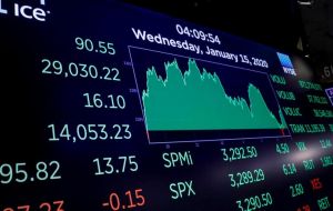 The S&P 500 closed at a record high of 3,289.3 points, up 0.19per cent, with gains fairly small after the market has rallied for months on hopes of a deal.