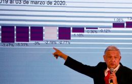 “My prediction is that with coronavirus, a million jobs will be lost,” Lopez Obrador said in a televised speech. “But we will create two million new jobs.”