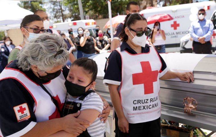 Mexico has nearly 130,000 confirmed cases of COVID-19, and more than 15,000 deaths, the WHO said.