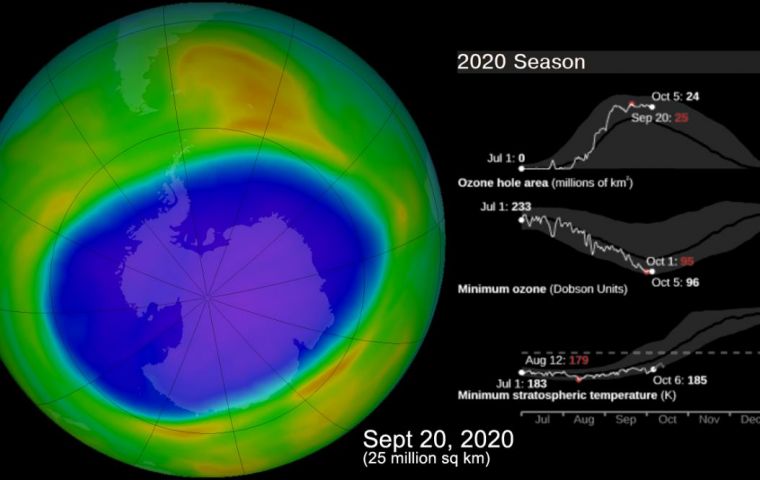 The 2020 ozone hole resembles the one from 2018, which also was a quite large hole, and is definitely in the upper part of the pack of the last fifteen years or so