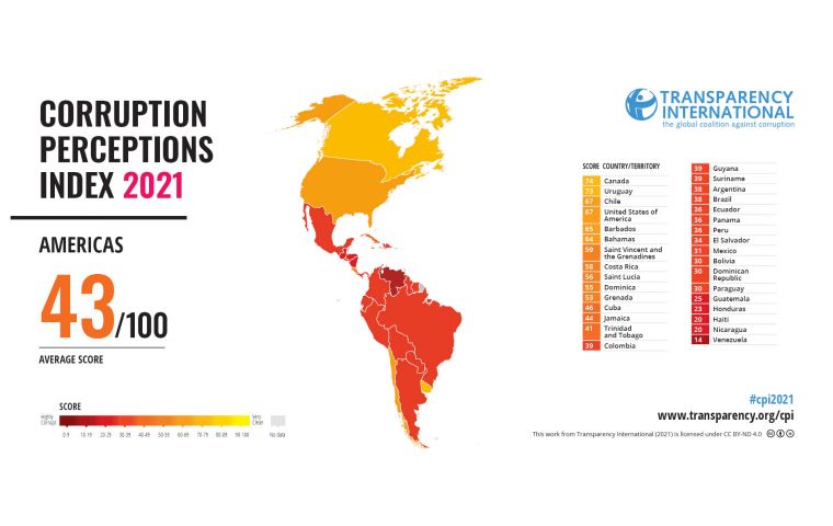 Uruguay ganó dos puntos desde 2020 y se ubica como el ??menos corrupto en un continente corrupto??.